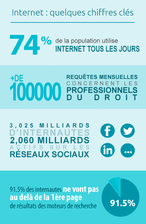 Les professionnels du Droit et Internet Les professionnels du Droit et Internet